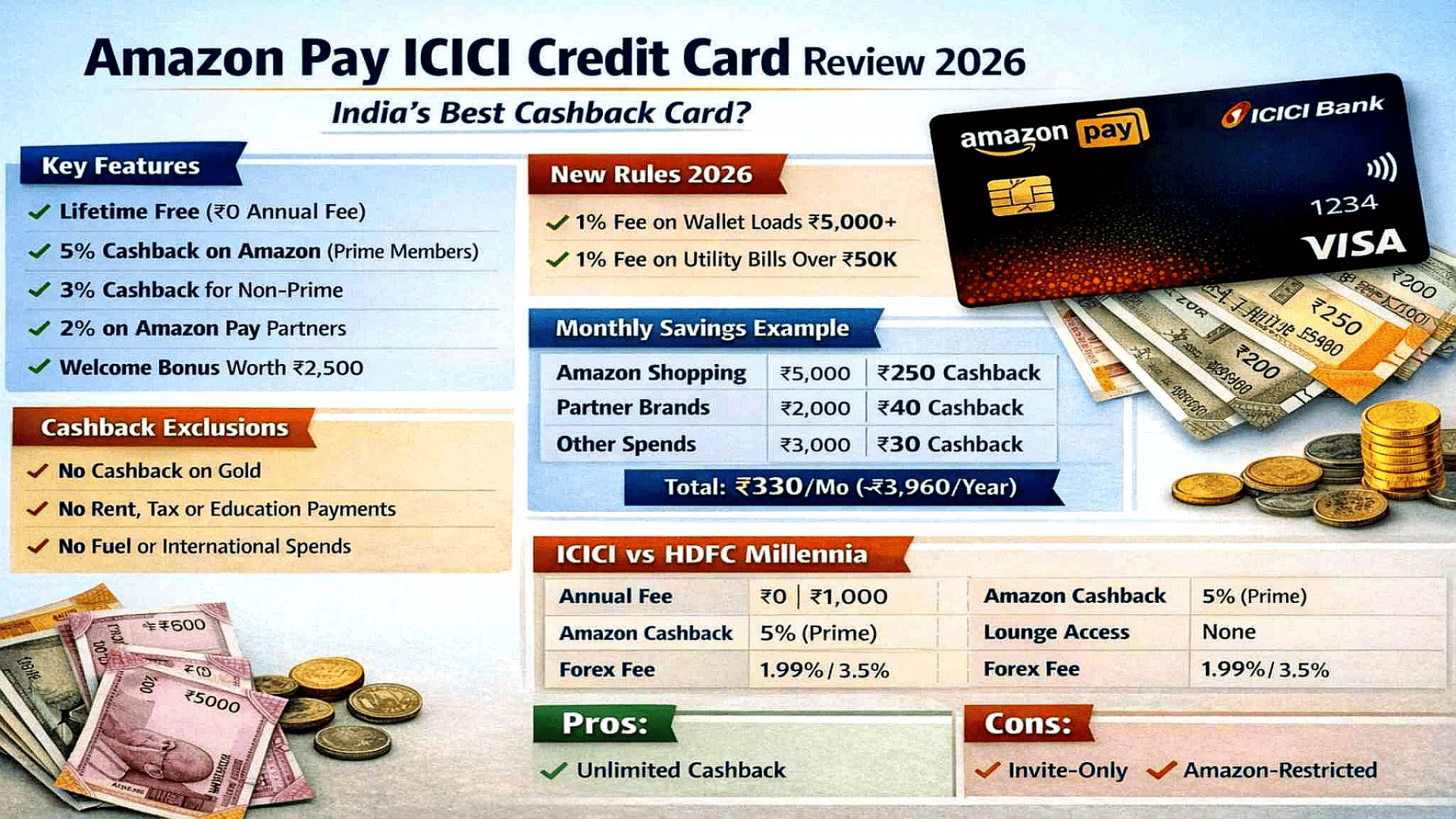 ICICI Amazon Credit Card